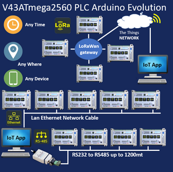 Ethernet/Wi-Fi/Lo.Ra/RS485 Arduino